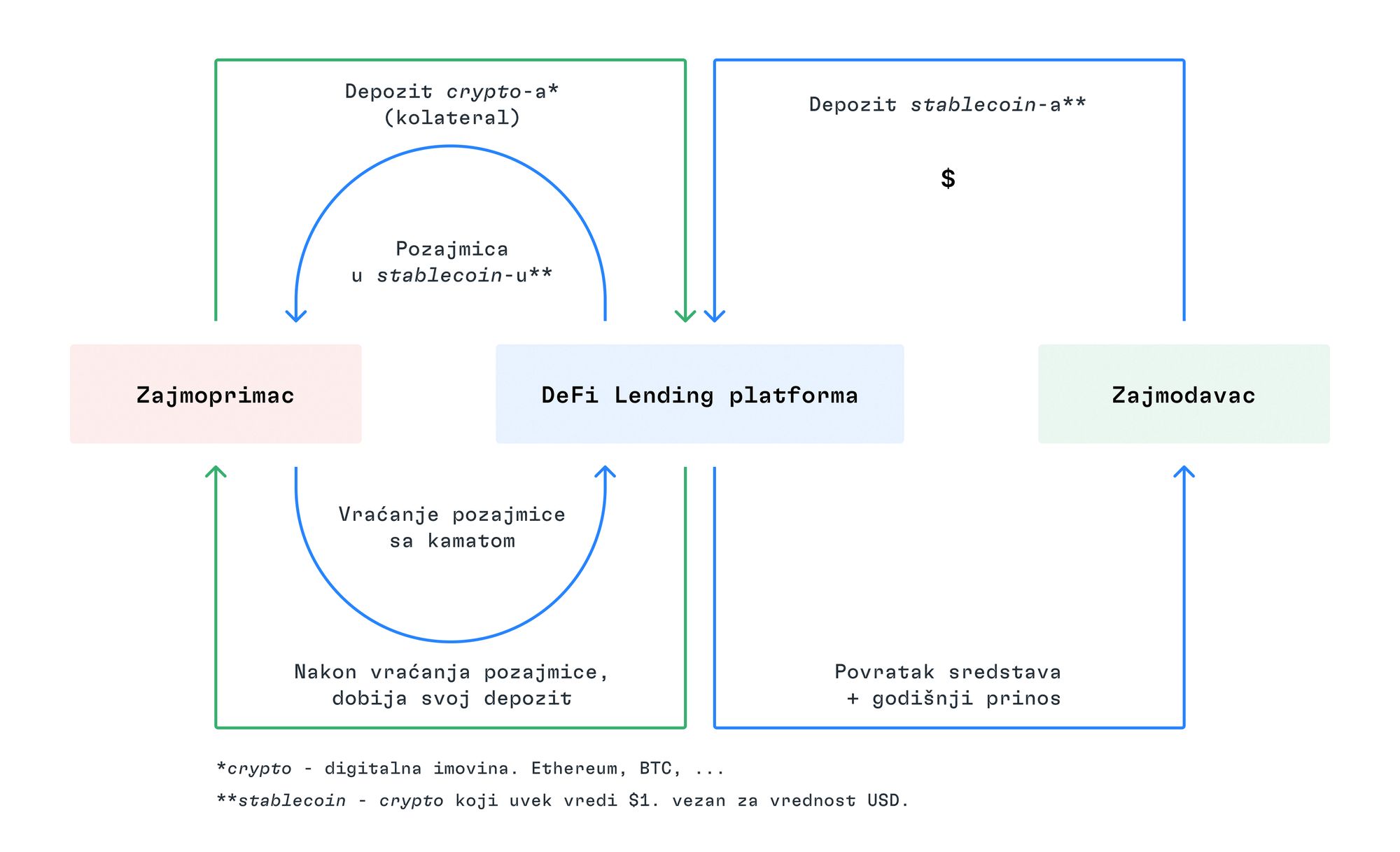 DeFi lending protokoli: Generatori vrednosti