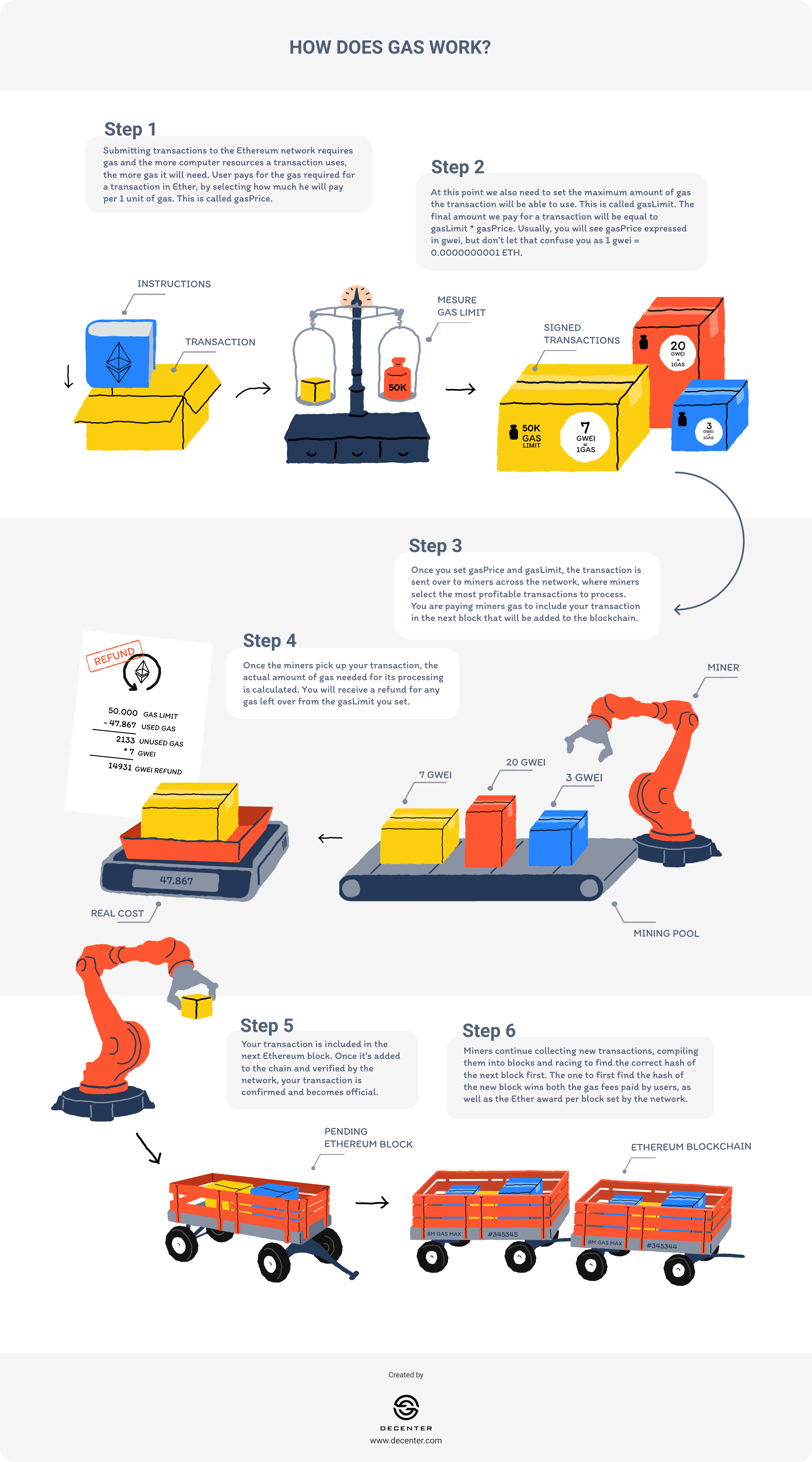 Infographic on how gas works in Ethereum created by Decenter